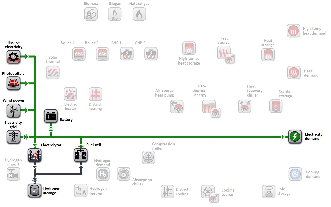 Microgrid with hydrogen storage