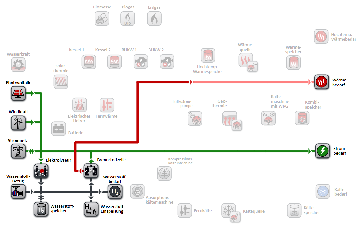 Wasserstoff-System mit saisonalem Speicher