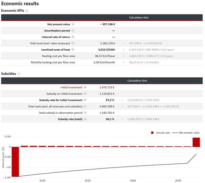 Annual balance and development of the net present value