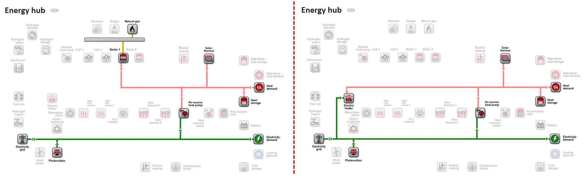 Variant comparison: energy system