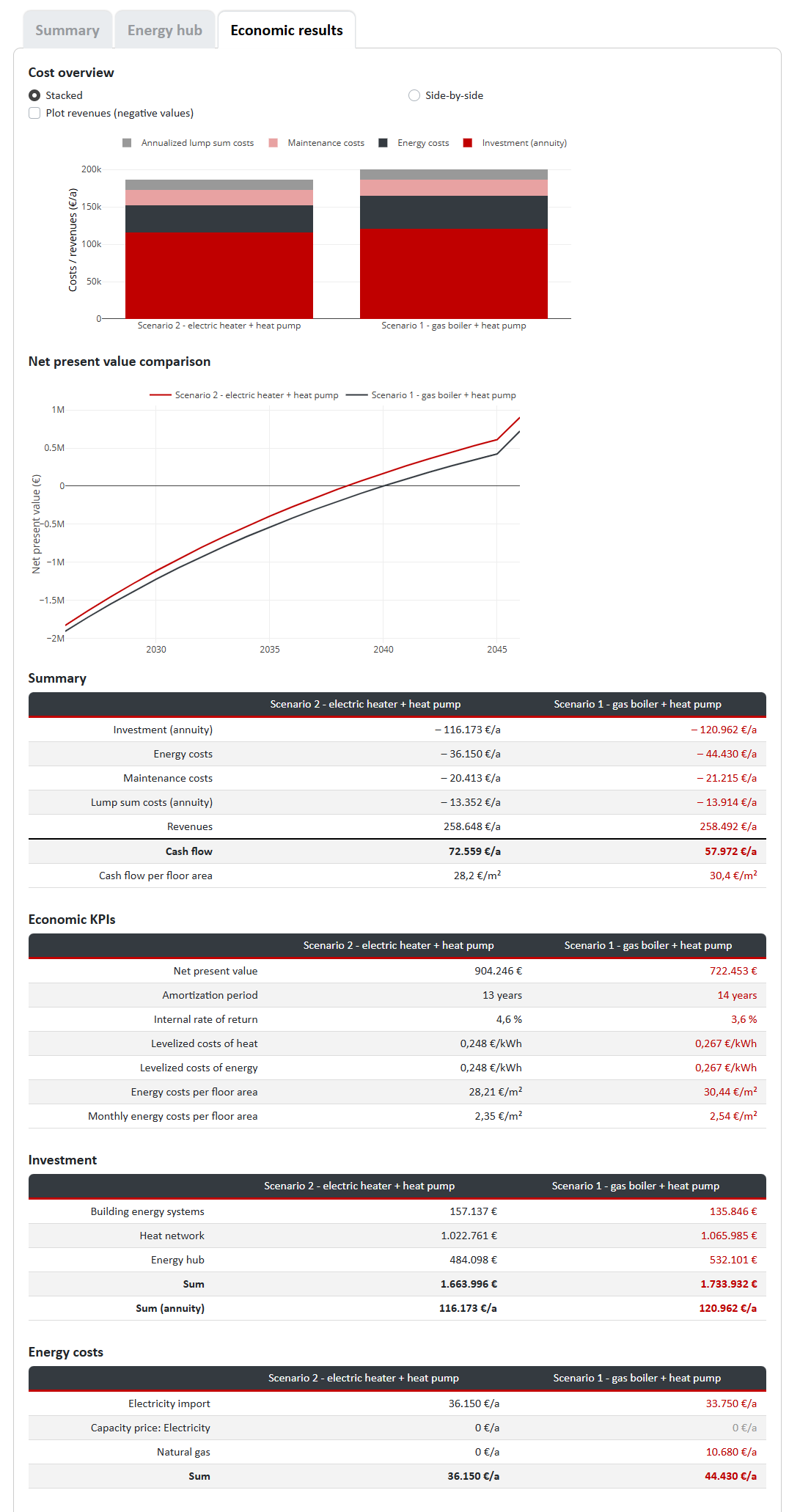 Economic comparison of the variants