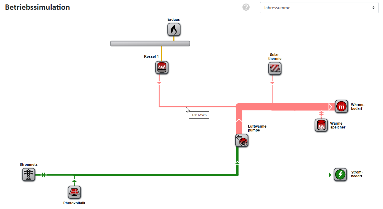Energieschaubild des simulierten Energiesystems