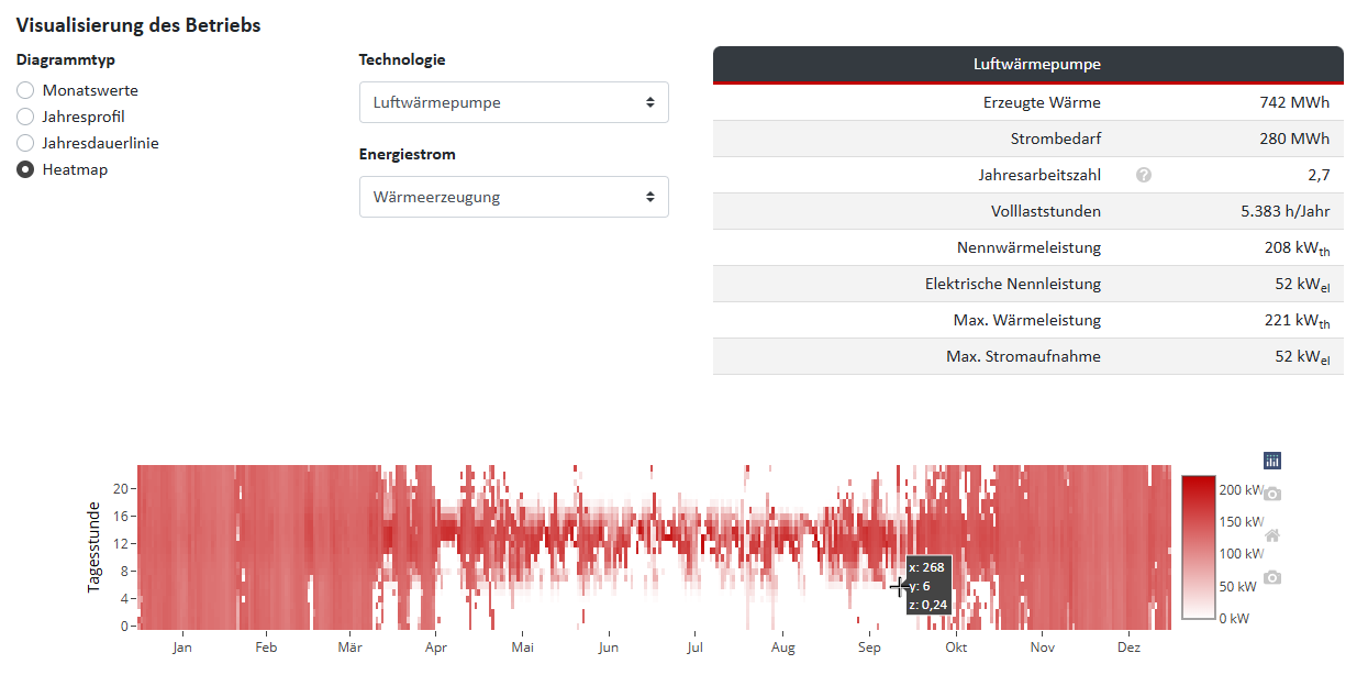 Visualisierung der Wärmepumpe als Heatmap