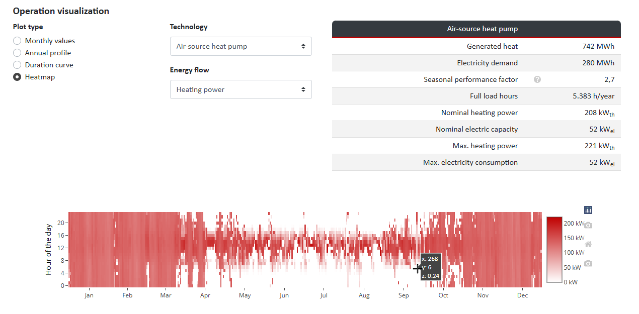 Visualization of the heat pump as a heat map