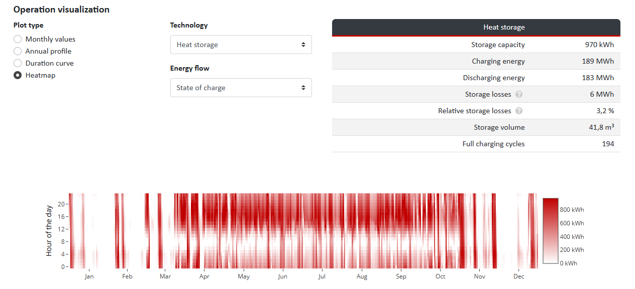 Visualization of the thermal storage unit as a heat map