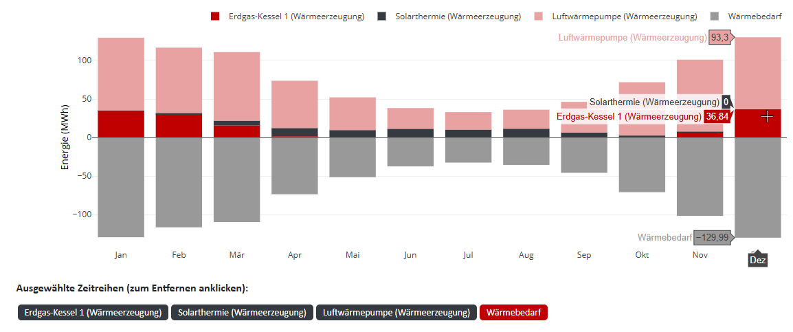 Visualisierung der verschiedenen Technologien im Energiesystem