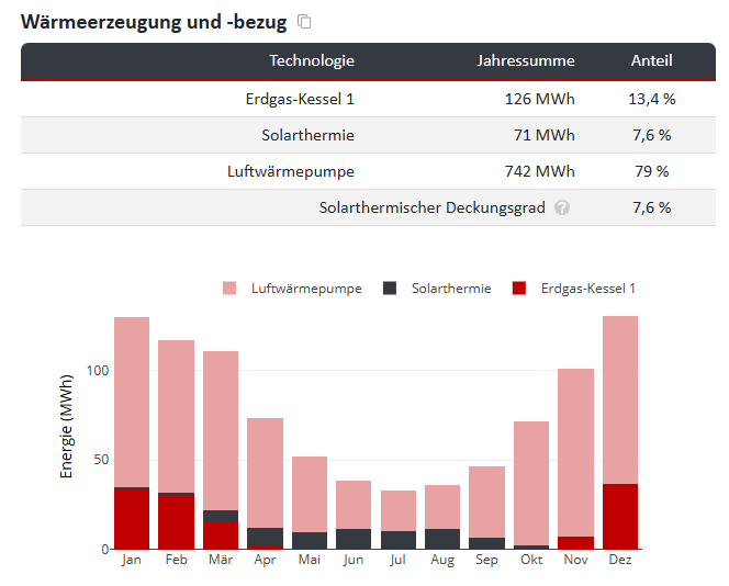 Zusammenfassung der Wärmeerzeugung durch verschiedene Anteile