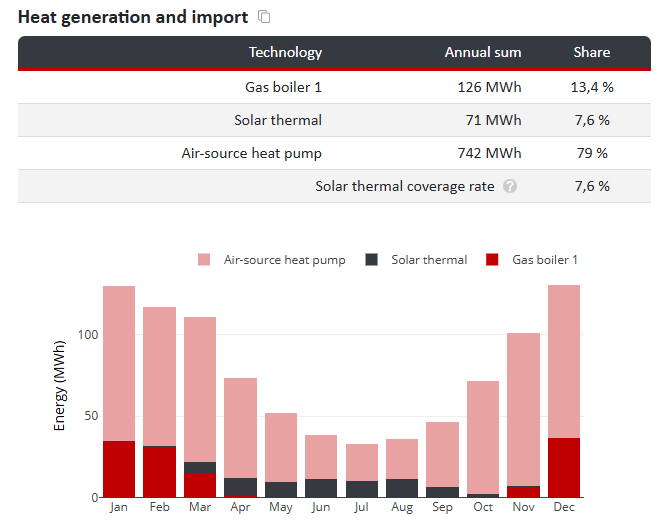 Summary of heat generation by different shares