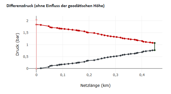 Diagramm des Druckverlaufs von der Energiezentrale zum Netzschlechtpunkt ohne geodätische Höhenunterschiede