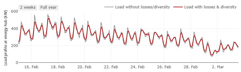 Diversity factor for the calculation of the load profiles of the energy hub