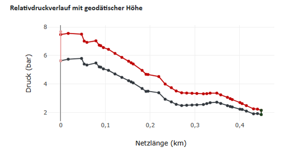 Diagramm des Druckverlaufs von der Energiezentrale zum Netzschlechtpunkt mit geodätischen Höhenunterschieden