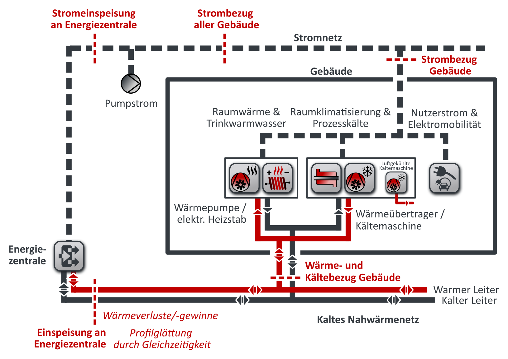 Energieströme in Quartieren mit kaltem Nahwärmenetz / Anergienetz