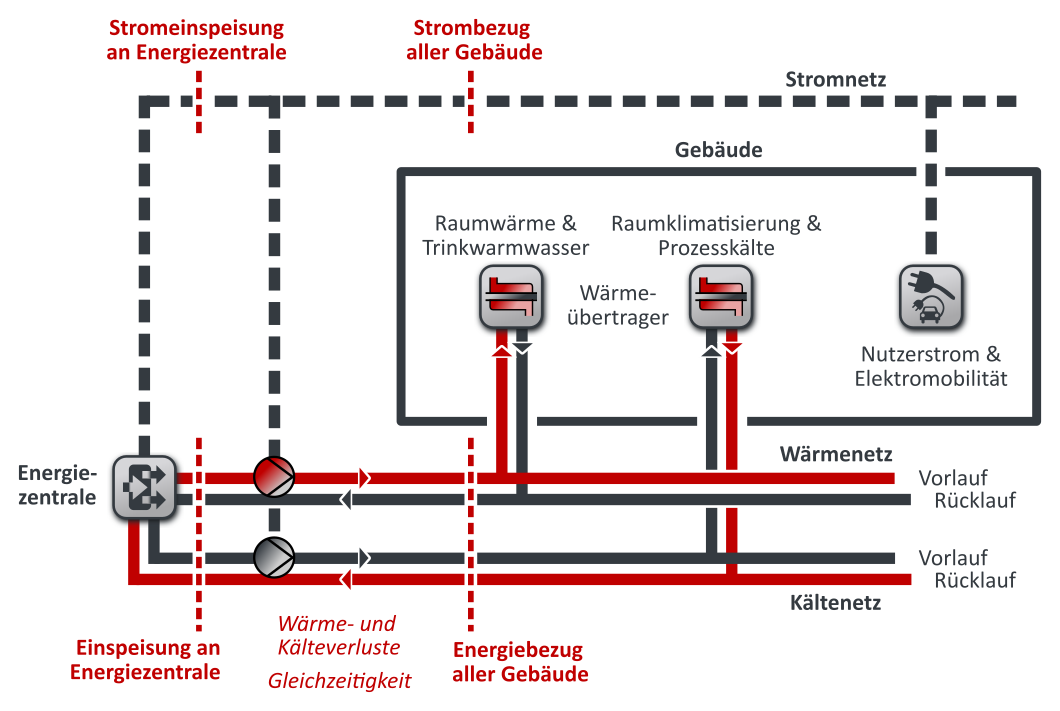 Bilanzen in nPro für die Wärme-, Kälte- und Strombereitstellung in Quartieren mit klassischem Wärme-
    und Kältenetz