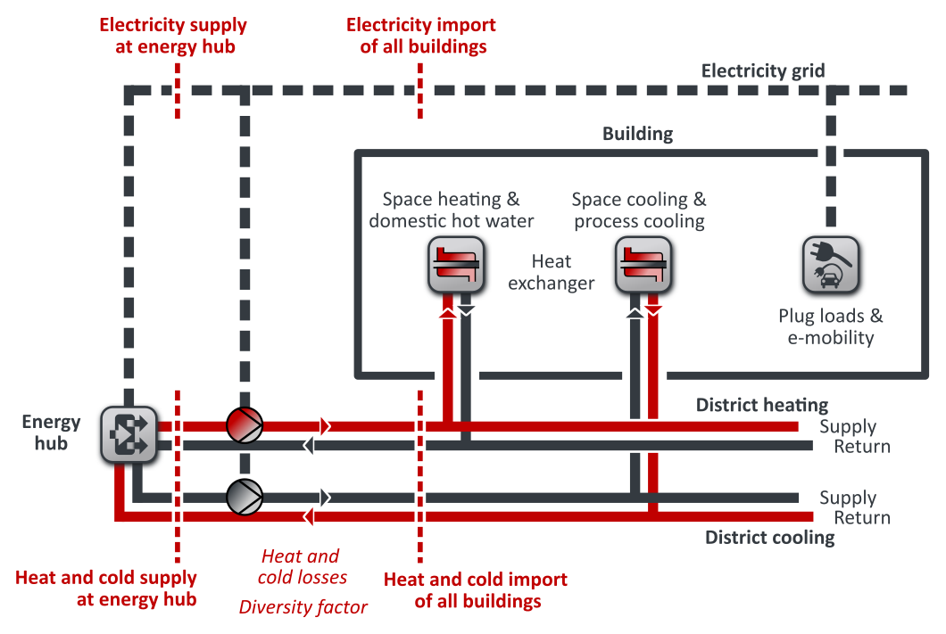 Balances in nPro for heating, cooling and electricity supply in districts with conventional heating and district cooling networks