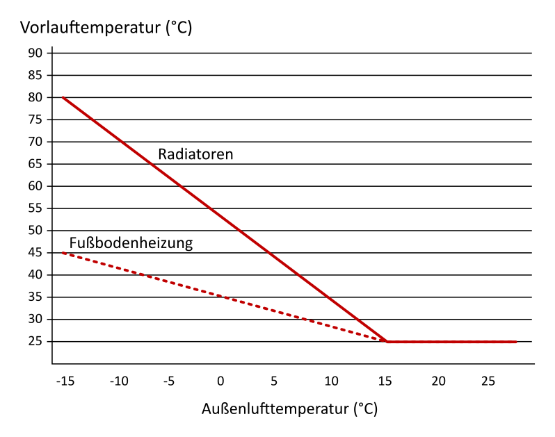 Heizkurve mit Vorlauftemperatur des Heizsystems und Außentemperatur