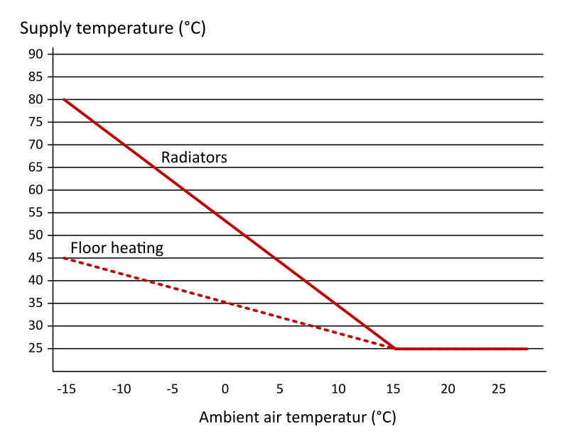 Heating curve with heating supply temperature and ambient air temperature
