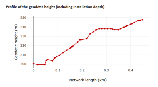 Diagram of the geodetic elevation profile of the pipes from the energy hub to the critical network point in nPro