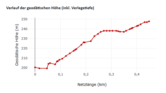 Diagramm des geodätischen Höhenverlaufs der Rohrleitungen von der Energiezentrale zum Netzschlechtpunkt