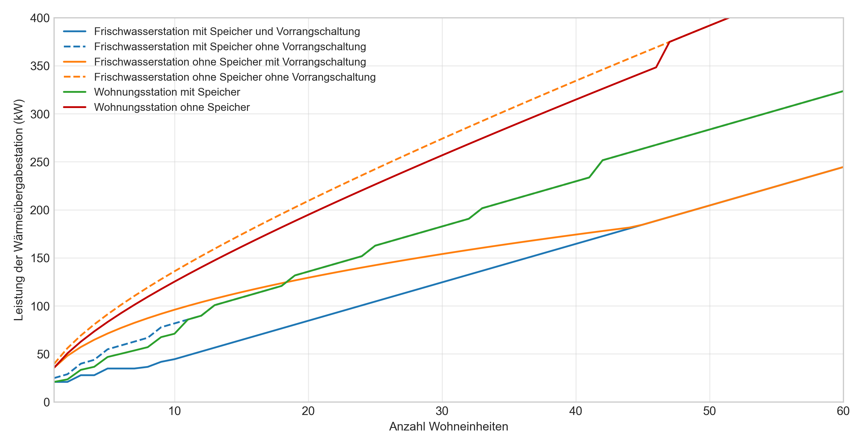 Leistung der Wärmeübergabestation in Abhängigkeit der Wohneinheiten in einem Wärmenetz