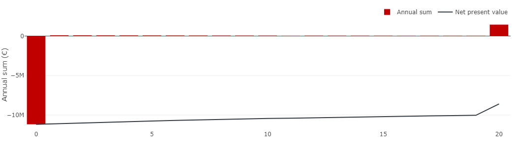 Present value for the heating network in the district