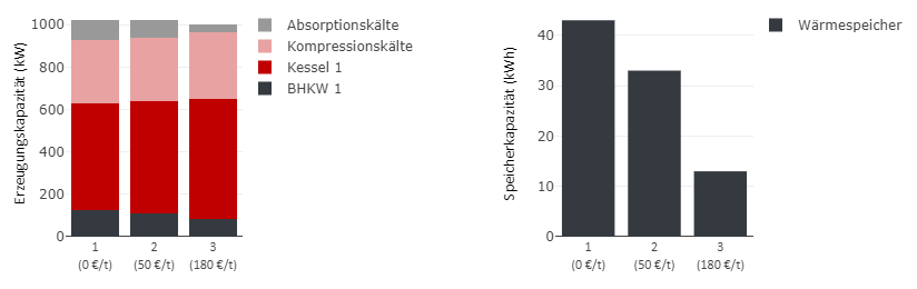 Optimale Auslegung mit Sensitivitätsanalyse für den CO2 Preis