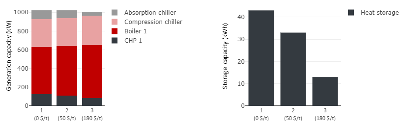 Optimal plant sizing with sensitivity analysis of the CO2 price