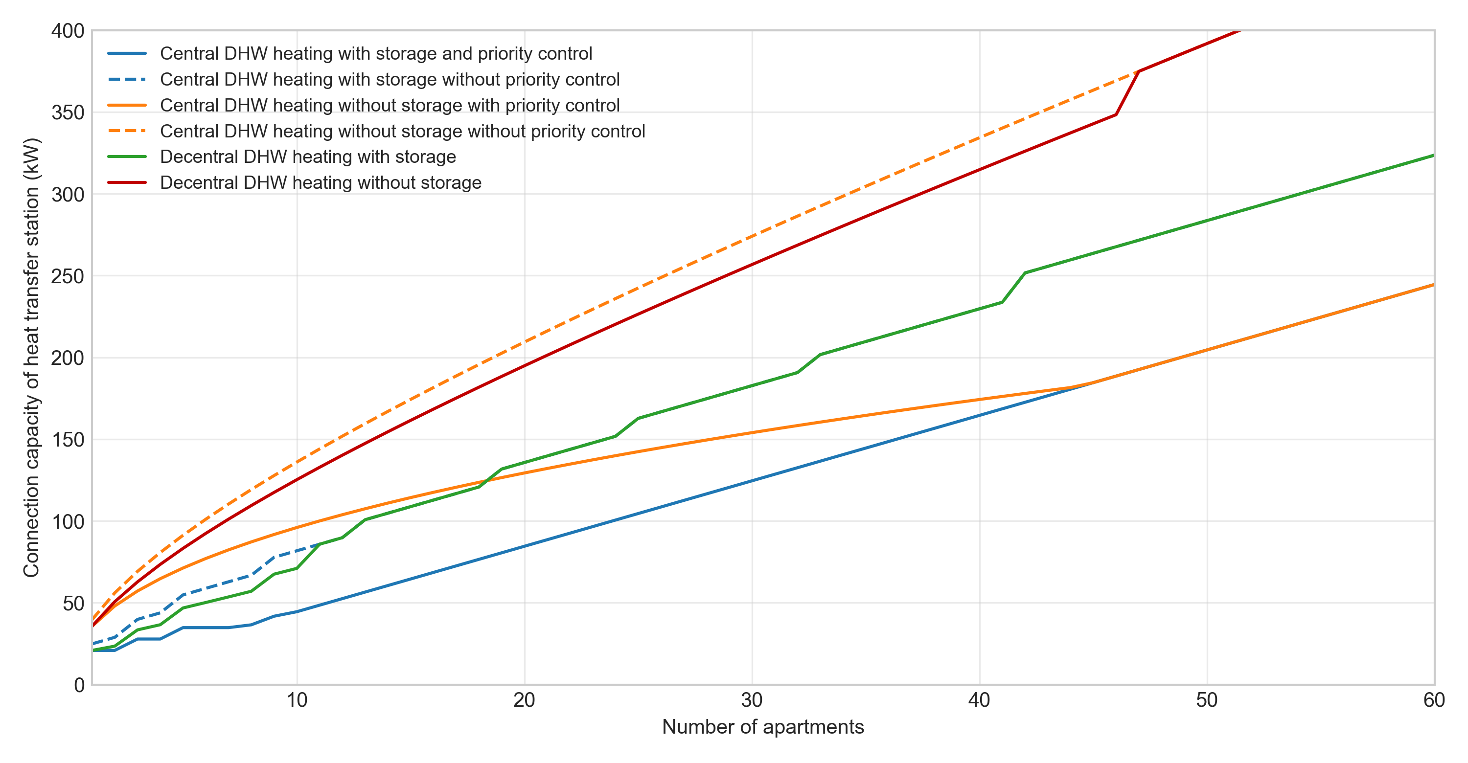 Capacity of a heat transfer station depending on the number of housing units in a district heating network