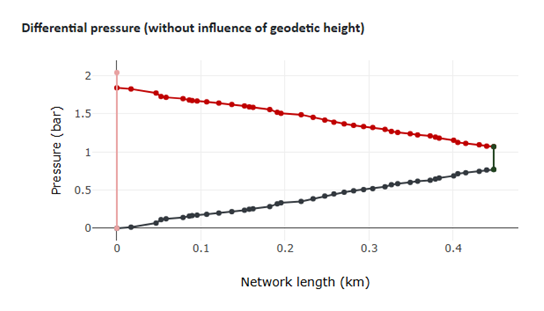 Diagram of the pressure profile from the energy hub to the critical network point without consideration of geodetic height differences in nPro