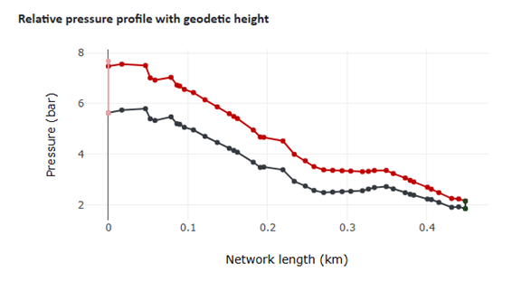Diagram of the pressure profile from the energy hub to the critical network point including geodetic height differences in nPro