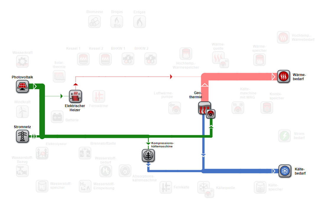 System mit hohem Autarkiegrad und geringer Eigenverbrauchsquote