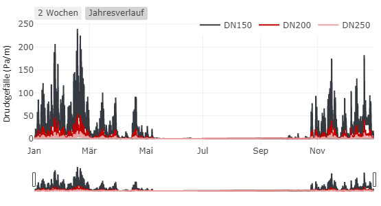 Analyse des Druckgradienten im Rohr des Wärmenetzes