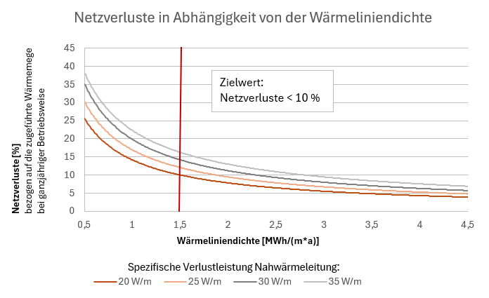 Netzverluste in Abhängigkeit von der Wärmeliniendichte