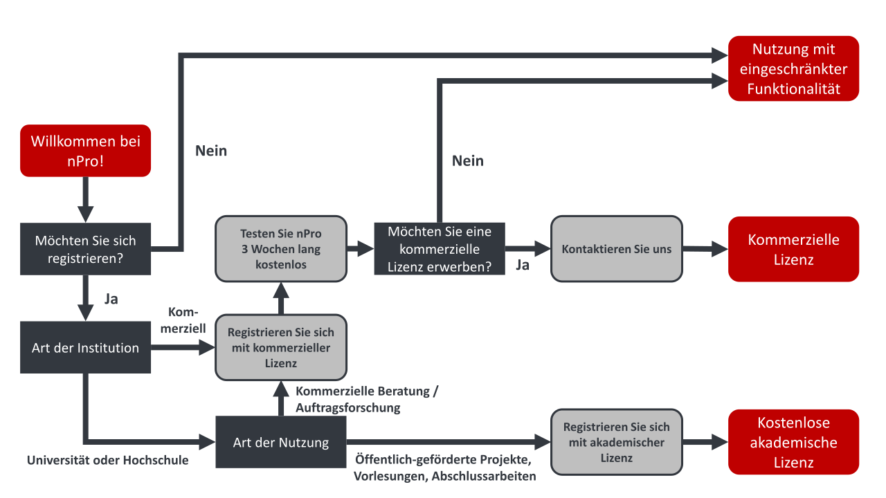 Lizenz Flussdiagramm nPro Lizenz