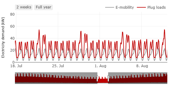 Load profiles for electricity (plug loads) and e-mobility