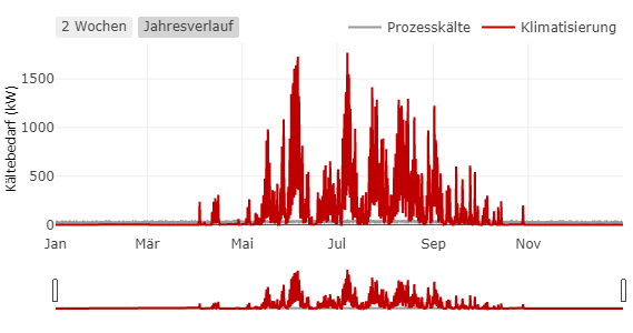 Lastprofile für Raumklimatisierung und Prozesskälte