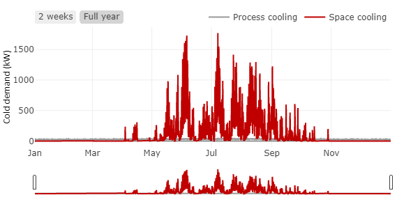 Load profiles for room air conditioning and process cooling