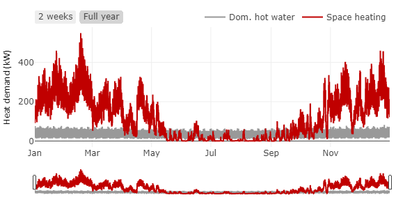 Load profiles for space heating and domestic hot water