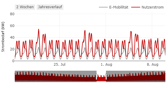 Lastprofile für Elektrizität (Nutzerstrom) und Elektromobilität