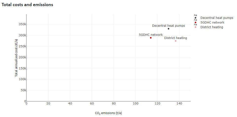 Scenario Comparison Heat Supply districts