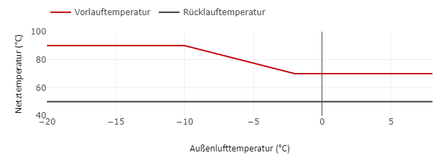 Gleitende Wärmenetztemperaturen