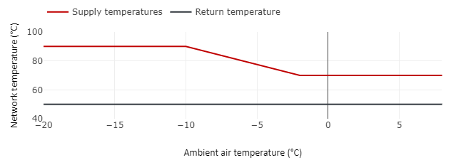 Sliding District Heating Temperatures